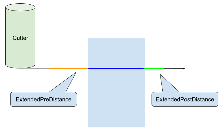 ExtendedDistance