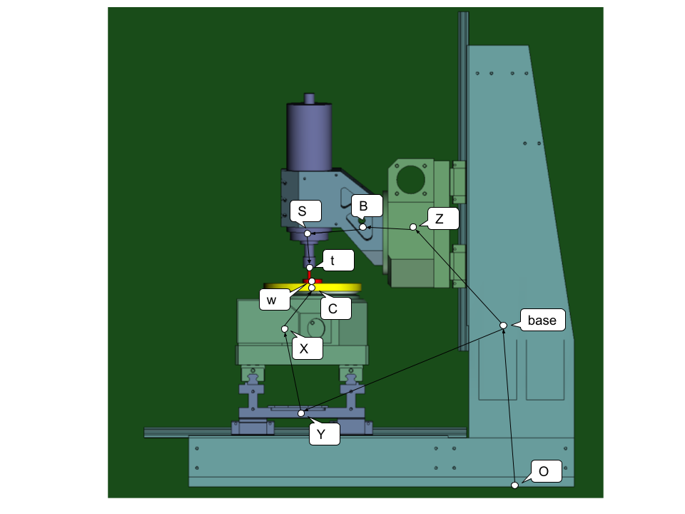 The B1 example machine, drawn with each of its anchors marked and named